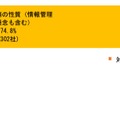 テレワークや在宅勤務の導入・拡充における障害