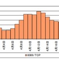 米国製 IP 電話交換機の脆弱性を悪用したアクセス件数の推移（R2.3.29～R2.4.23）