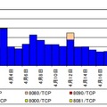 台湾製ルータの脆弱性を悪用したアクセス件数の推移（R2.3.29～R2.4.23）