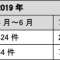 情報提供および情報共有の状況