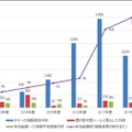 年間の取り扱い件数と参加組織数の推移