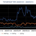 2020年1～3月の宛先ポート番号別パケット観測数トップ5の推移