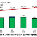 JVN iPediaの登録件数の四半期別推移