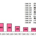 2020年第1四半期に登録された脆弱性の種類別件数