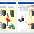 セキュリティ診断とペネトレーションテスト