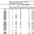 報告数・定点当り報告数、疾病・都道府県別