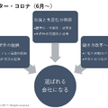 afterコロナで存在感を増す会社になるための方針