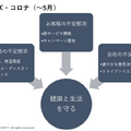 withコロナの「従業員」「顧客」「会社」別、それぞれの施策方針