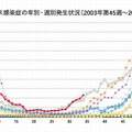 RSウイルス感染症の年別・週別発生状況