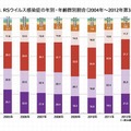 RSウイルス感染症の年齢別割合