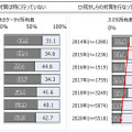 スマホ・ケータイのセキュリティ対策実施状況の年次推移(所有端末別)