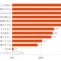 新型コロナウイルス感染症対策の在宅勤務で発生した問題や課題