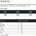 過去３年間の平均ドエルタイムと2019年内訳