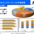 情報セキュリティツール市場推移