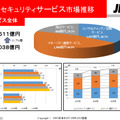 情報セキュリティサービス市場推移