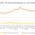 COVID-19をテーマとした攻撃と全体数