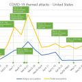 ユニーク遭遇数 (異なる種類のマルウェアファイル数) と総合遭遇数 (ファイル検知総数) を示した、米国における COVID-19 関連の攻撃数の動向