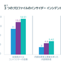 種類別の事故発生数