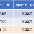 総観測パケット数の統計（過去 3 年間，2020年は第1四半期分のみ）