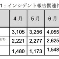 インシデント報告関連件数