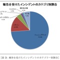 報告を受けたインシデントのカテゴリー別割合