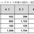 フィッシングサイト件数の国内・国外ブランド別内訳