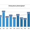 世界の月別フィッシング攻撃発生件数