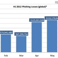 フィッシングによる金銭被害額