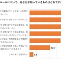 クレジットのルールについて、あなたが知っているものはどれですか。