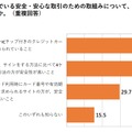 業界で取り組んでいる安全・安心な取引のための取組みについて、あなたが知っているものはどれですか。