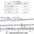 脆弱性情報の届出件数の四半期ごとの推移