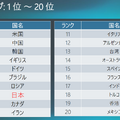 「National Industry Cloud Exposure Report（ NICER ）」2020年度版 国別ランキング