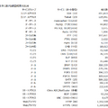 調査結果、日本に関する統計情報（サービス別）