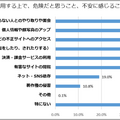 お子さんがSNSを利用するうえで、危険だと思うこと、不安に感じることは何ですか？［複数回答可］