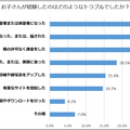 お子さんが経験したのはどのようなトラブルでしたか？［複数回答可］