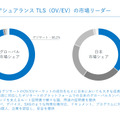 TLS証明書の市場シェア