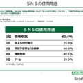 SNSの使用用途