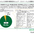 SNS上で誹謗中傷発言をシェア・リツイートした経験の有無