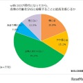 withコロナ時代になってから、自身の行動をSNSに投稿することに抵抗を感じるか