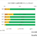 SNSで他者から誹謗中傷をされたことがあるか