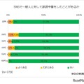 SNSで一般人に対して誹謗中傷をしたことがあるか