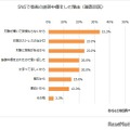 SNSで他者の誹謗中傷をした理由