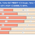 SNSや総合サービスのアカウントを他のサービスにも利用している割合