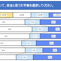 安全と考えるパスワードの文字数