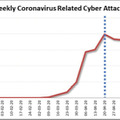 コロナウイルス関連のサイバー攻撃数の推移(Check Point Blog [24]より引用)