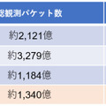 総観測パケット数の統計