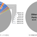 宛先ポート番号別の受信パケット数の割合