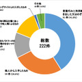 不正アクセス行為（識別符号窃用型）に係る手口別検挙件数