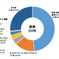 不正に利用されたサービス別検挙件数（識別符号窃用型）