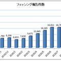 フィッシング報告件数